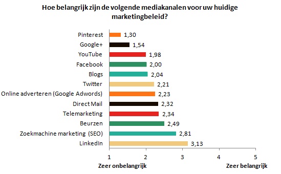 belang mediakanalen huidig marketingbeleid
