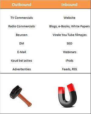 Inbound Outbound Marketing