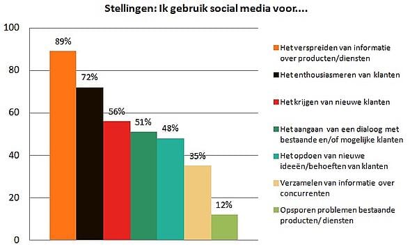 stellingen ik gebruik social media voor