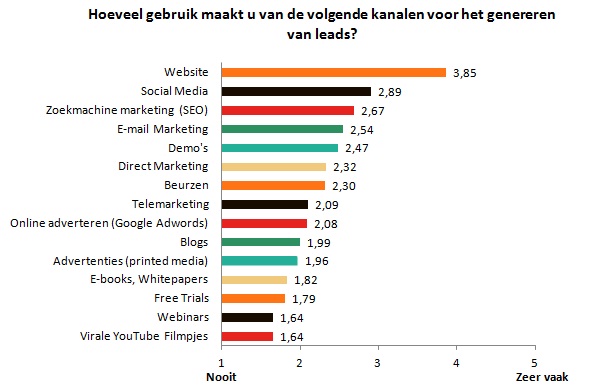 marketingkanalen leadgeneratie