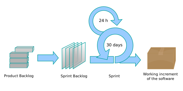 2000px-Scrum_process.svg.png