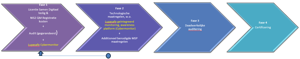 Concreet stappenplan